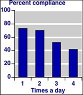 Compliance with treatment