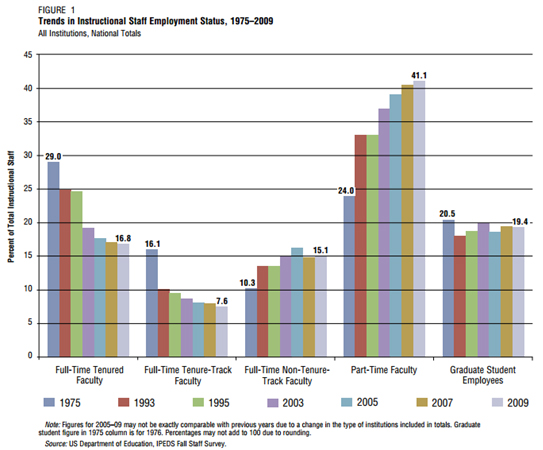 trends in staff employment status